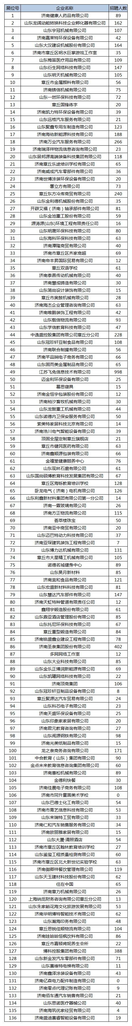 3-2020焕燃亿心·大章丘冬季人才招聘会-所有企业-20201121.png